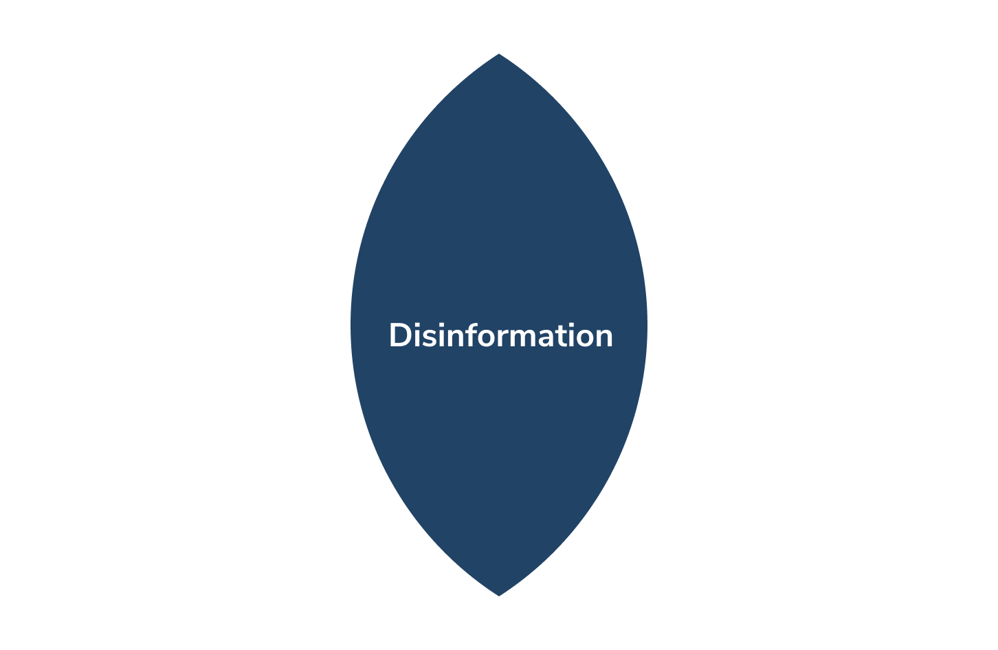 Misinformation, Disinformation, Malinformation Venn Diagram